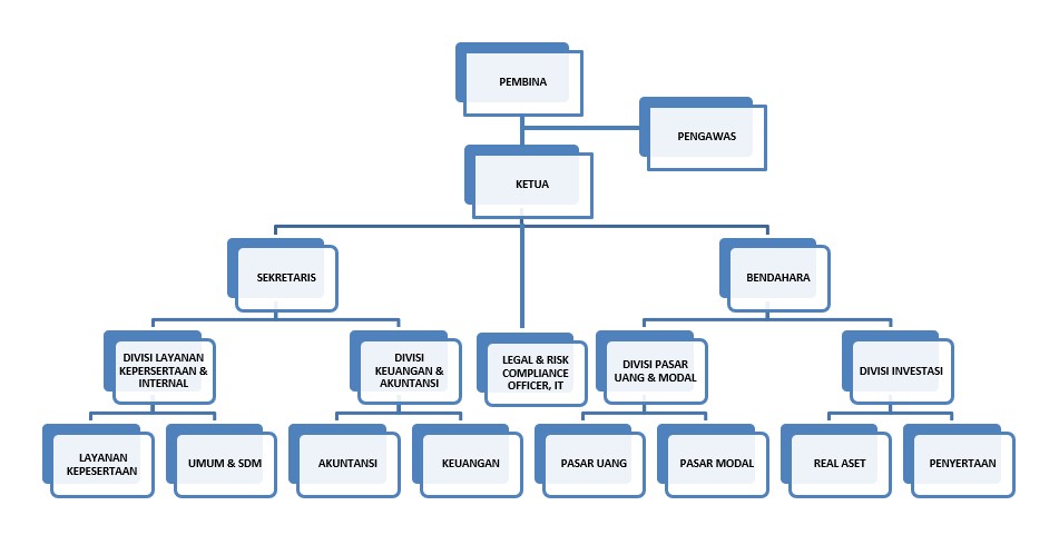 Struktur Organisasi